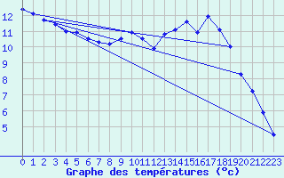 Courbe de tempratures pour Le Bourget (93)