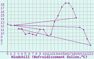 Courbe du refroidissement olien pour Mecheria