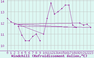 Courbe du refroidissement olien pour Rouen (76)