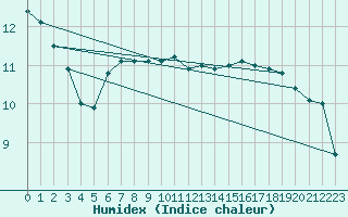 Courbe de l'humidex pour Hemavan-Skorvfjallet