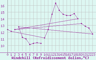 Courbe du refroidissement olien pour Dunkerque (59)