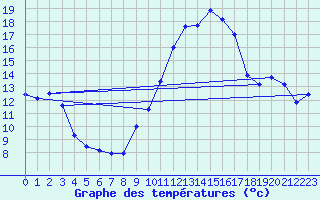 Courbe de tempratures pour Biscarrosse (40)