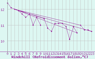Courbe du refroidissement olien pour Kocaeli