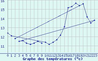 Courbe de tempratures pour Die (26)