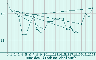 Courbe de l'humidex pour Cap de la Hague (50)