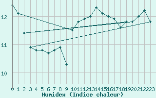 Courbe de l'humidex pour Cap Pertusato (2A)