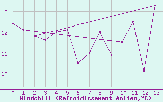 Courbe du refroidissement olien pour Trgunc (29)