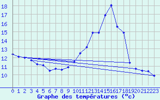 Courbe de tempratures pour Saint-Girons (09)