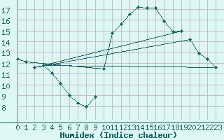 Courbe de l'humidex pour Cognac (16)