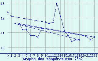 Courbe de tempratures pour Colombier Jeune (07)