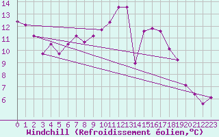 Courbe du refroidissement olien pour Wasserkuppe