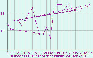 Courbe du refroidissement olien pour Ambrieu (01)