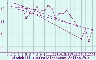 Courbe du refroidissement olien pour Koblenz Falckenstein
