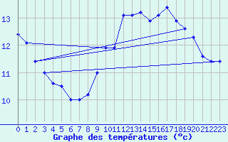 Courbe de tempratures pour Crest (26)