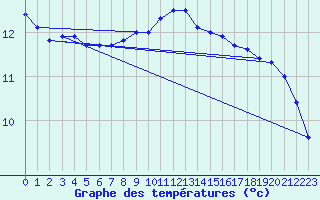 Courbe de tempratures pour Dijon / Longvic (21)