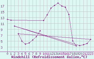 Courbe du refroidissement olien pour Mistelbach