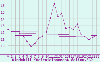Courbe du refroidissement olien pour Ile du Levant (83)