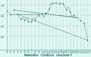 Courbe de l'humidex pour Guernesey (UK)