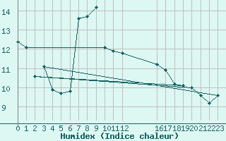 Courbe de l'humidex pour Montroy (17)