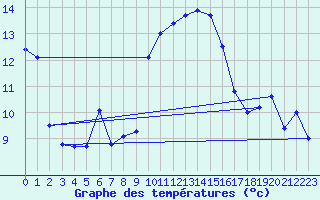 Courbe de tempratures pour Mhleberg