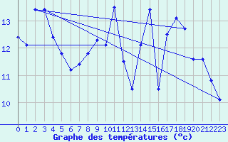 Courbe de tempratures pour Dun (18)