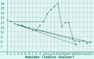 Courbe de l'humidex pour Arquettes-en-Val (11)