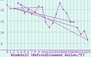 Courbe du refroidissement olien pour Poitiers (86)