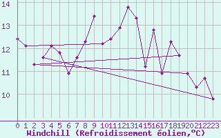 Courbe du refroidissement olien pour Tromso
