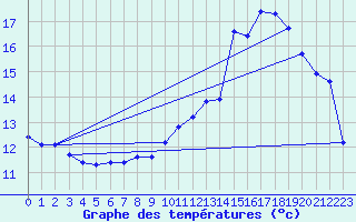 Courbe de tempratures pour Sain-Bel (69)