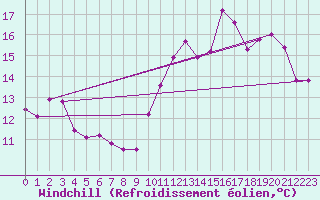 Courbe du refroidissement olien pour Dinard (35)