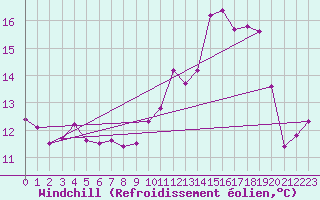 Courbe du refroidissement olien pour Saint-Sorlin-en-Valloire (26)