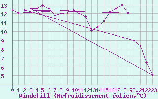 Courbe du refroidissement olien pour Hyres (83)