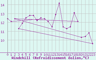 Courbe du refroidissement olien pour Mirebeau (86)