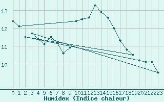 Courbe de l'humidex pour Leucate (11)