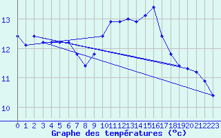 Courbe de tempratures pour Saint-Cyprien (66)