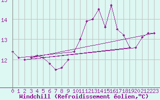 Courbe du refroidissement olien pour Bziers Cap d