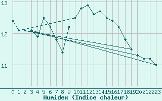 Courbe de l'humidex pour Culdrose