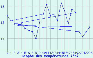 Courbe de tempratures pour Pointe du Raz (29)