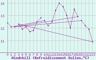Courbe du refroidissement olien pour Cap de la Hague (50)