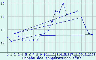 Courbe de tempratures pour Chteauroux (36)