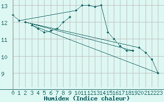 Courbe de l'humidex pour Landsort