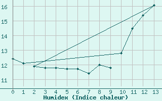 Courbe de l'humidex pour Villersexel (70)