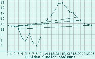 Courbe de l'humidex pour Mazres Le Massuet (09)