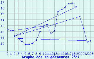 Courbe de tempratures pour Sabres (40)