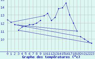 Courbe de tempratures pour Brocken