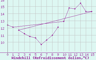 Courbe du refroidissement olien pour Choue (41)