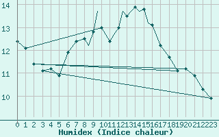 Courbe de l'humidex pour Casement Aerodrome