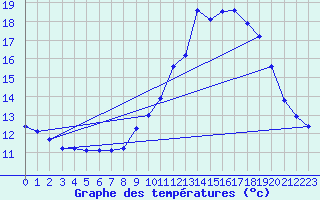 Courbe de tempratures pour Douzens (11)