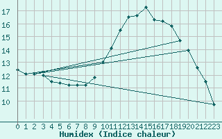 Courbe de l'humidex pour Aizenay (85)