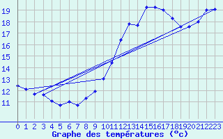 Courbe de tempratures pour Angers-Beaucouz (49)